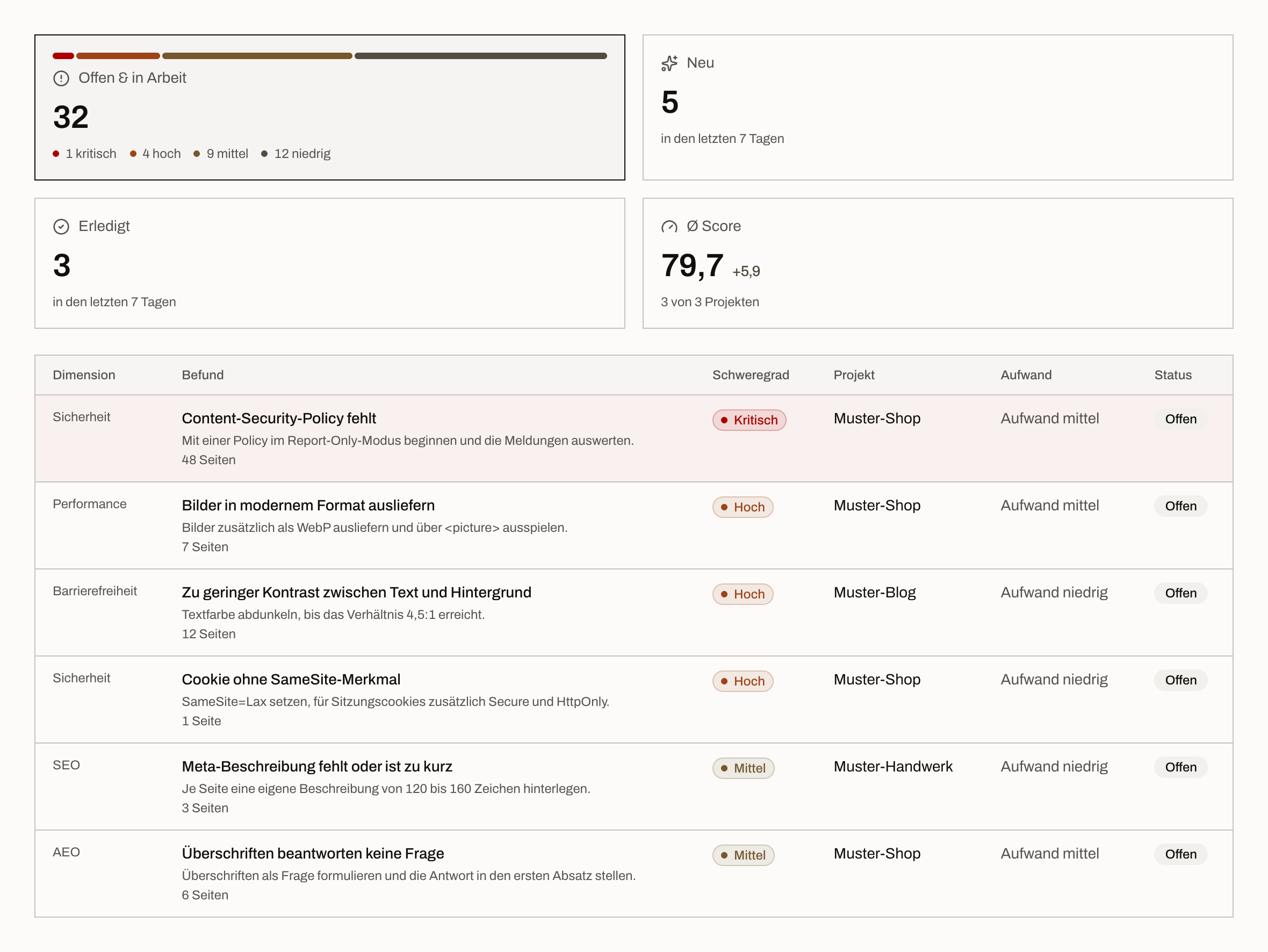Handlungsliste über mehrere Projekte: eine Tabelle mit Dimension, Befund, Schweregrad und Projekt, die kritische Zeile zuoberst.